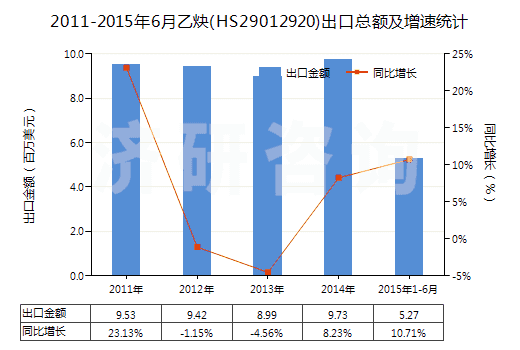 2011-2015年6月乙炔(HS29012920)出口總額及增速統(tǒng)計(jì)
